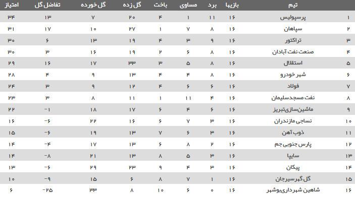 زور پیکان به تراکتور نرسید/نفت، سپاهان را به آتش کشید/ پرسپولیس قهرمان نیم فصل اول لیگ نوزدهم