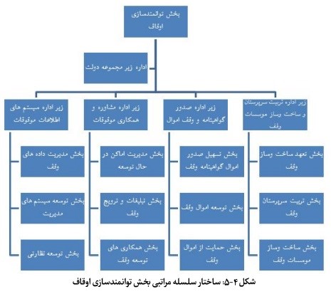نظام مدیریت وقف و امور خیریه در کشور اندونزی