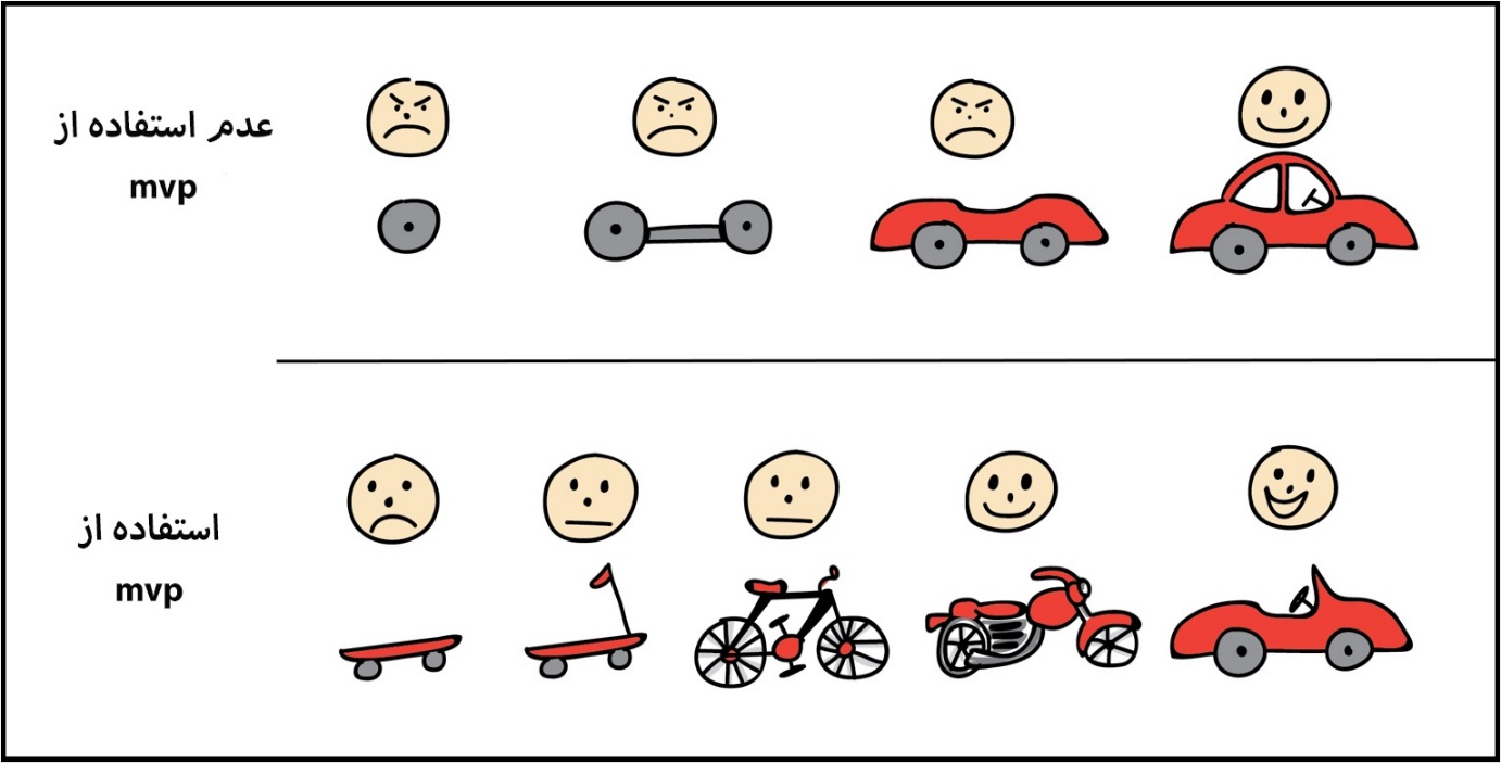 چرا باید اول MVP داشته باشیم؟ اهمیت بازخورد گرفتن از بازار هدف