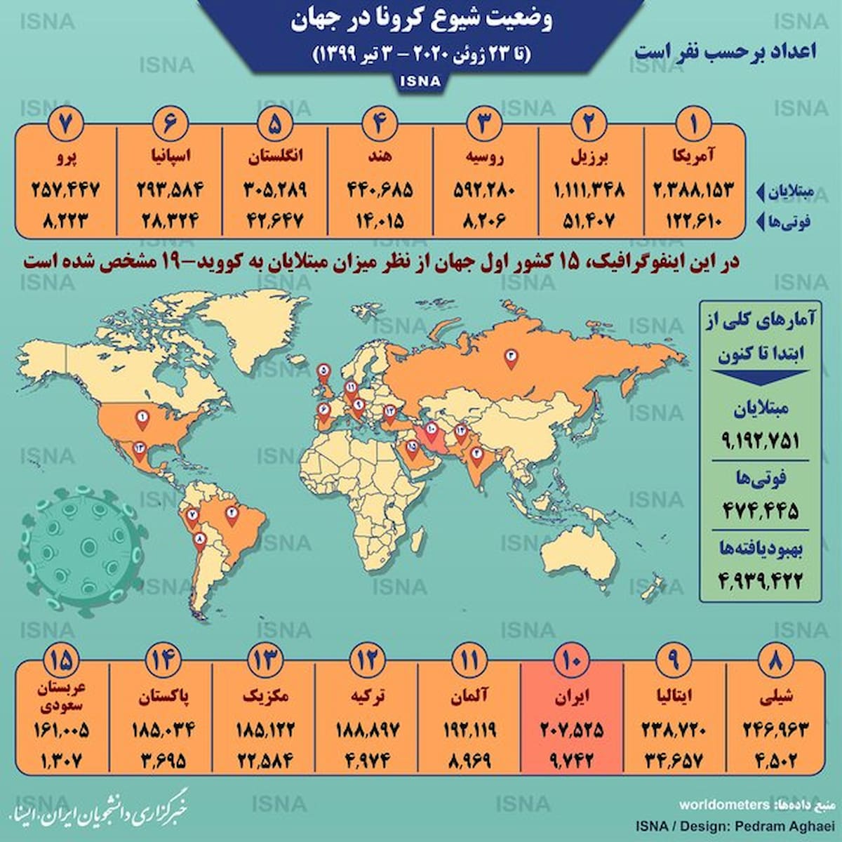 کرونا در جهان| بیش از ۴۷۴ هزار نفر قربانی شدند کرونا در جهان| بیش از ۴۷۴ هزار نفر قربانی شدند