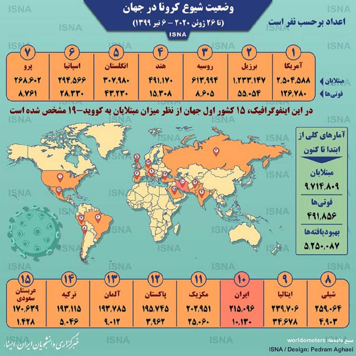 کرونا در جهان| رکورد شکنی تعداد مبتلایان جدید کرونا