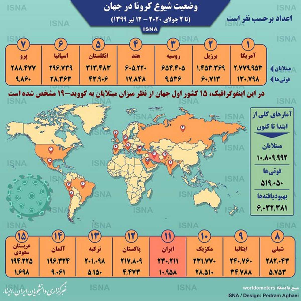 کرونا در جهان| خروج ایران از ۱۰ کشور اصلی درگیر کرونا کرونا در جهان| خروج ایران از ۱۰ کشور اصلی درگیر کرونا