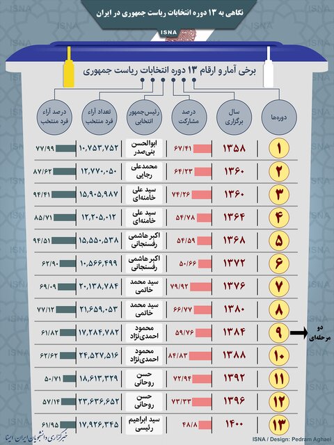 آخرین اخبار ویژه انتخابات 1400 را در این خبر دنبال کنید