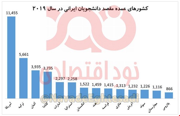 چند هزار دانشجوی ایرانی در خارج از کشور تحصیل می‌کنند؟