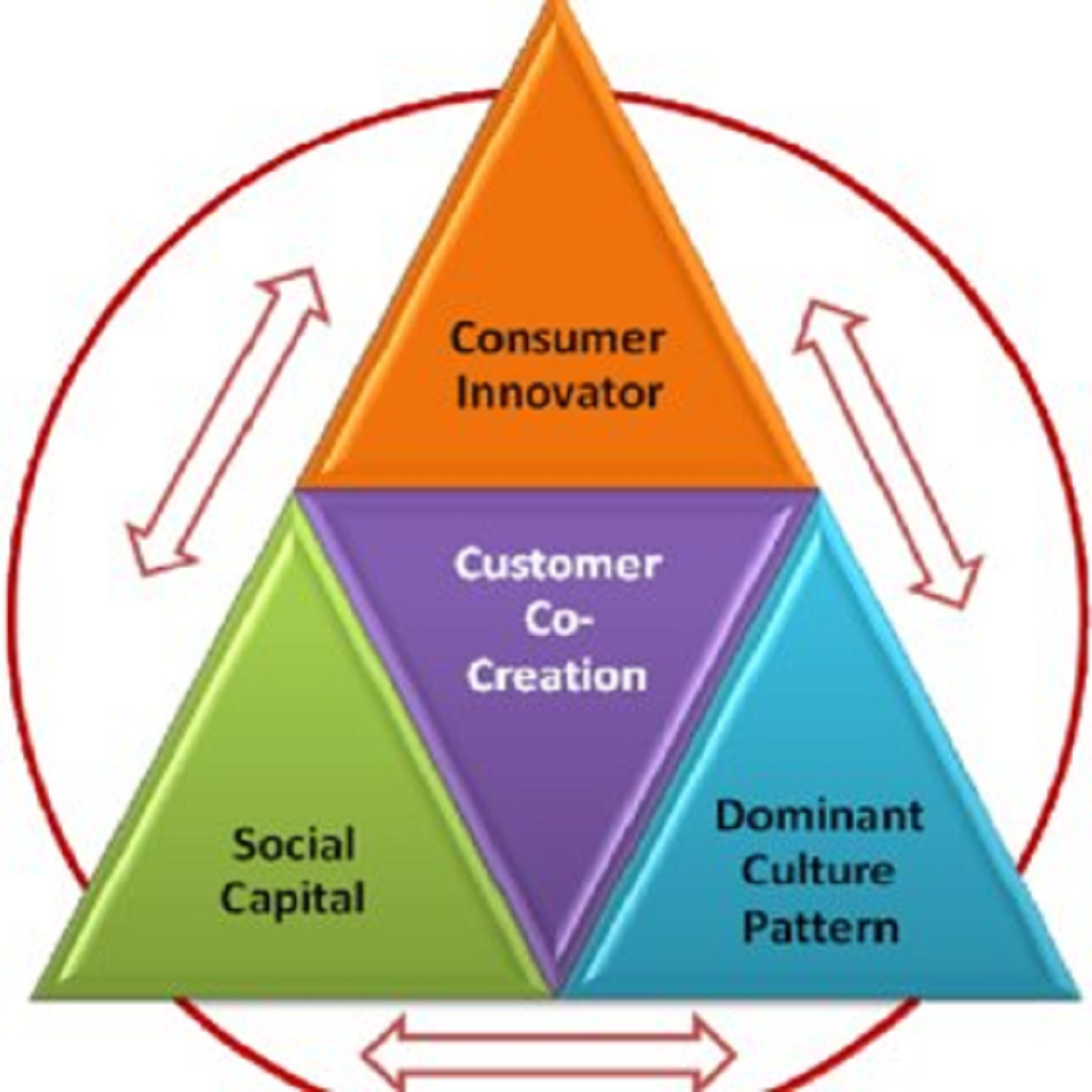 هم آفرینی در توسعه کسب و کار