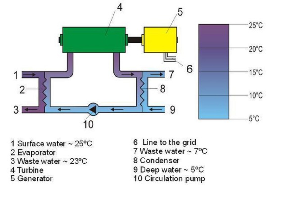 تبدیل انرژی حرارتی اقیانوس