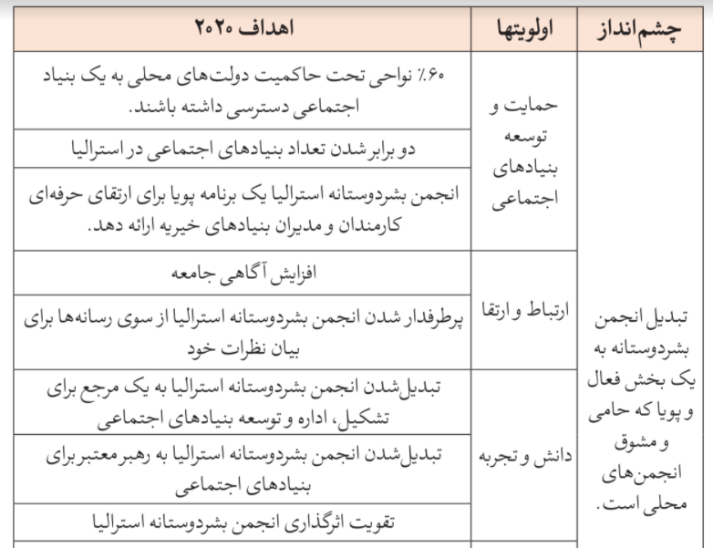 آشنایی با نهادهای سیاستگذار، ناظر و تسهیلگر در حوزه امور خیریه در استرالیا