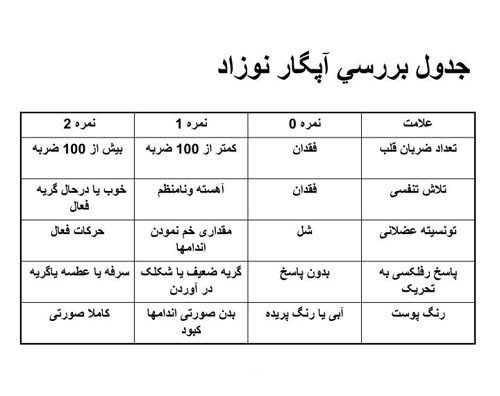 راجع به تست آپگار چه میدانید؟