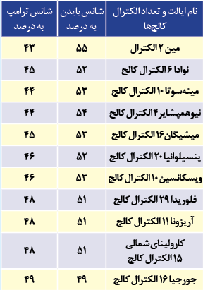 تقلای ترامپ