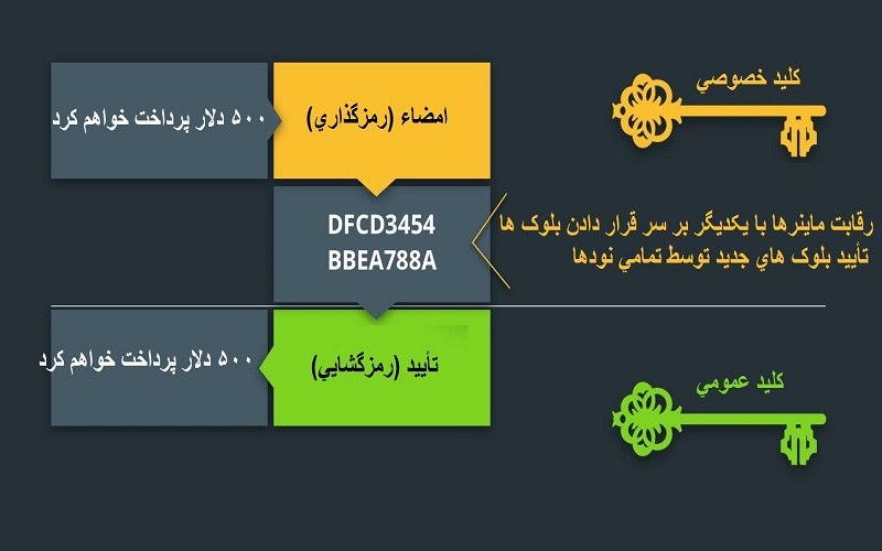 توضیح نحوه عملکرد فناوری بلاک چین برای افراد مبتدی