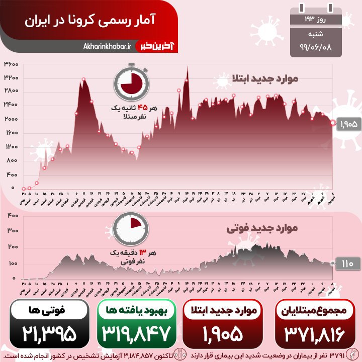 اخبار مربوط به کرونا در ایران و دیگر نقاط جهان