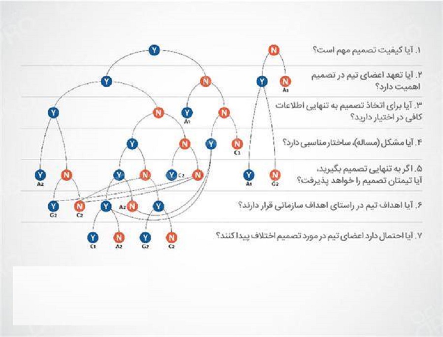 تصمیم گیری با استفاده از مدل وروم یتون جاگو
