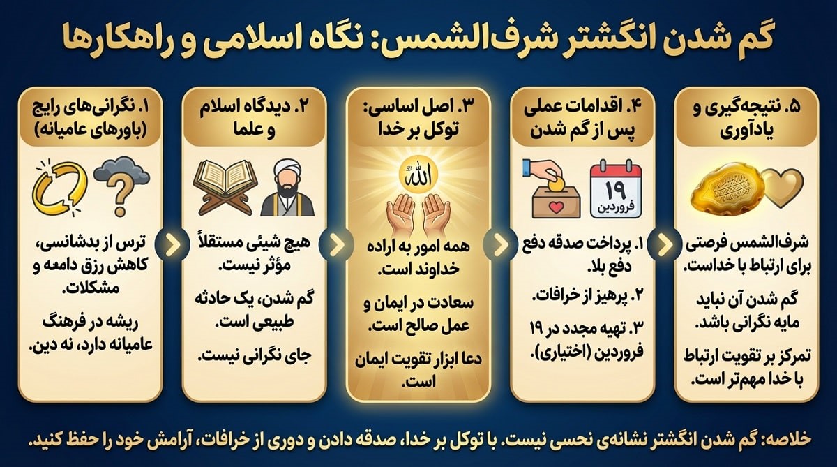 گم شدن انگشتر شرف الشمس، نگاهی به دعای شرف الشمس از دیدگاه اسلام