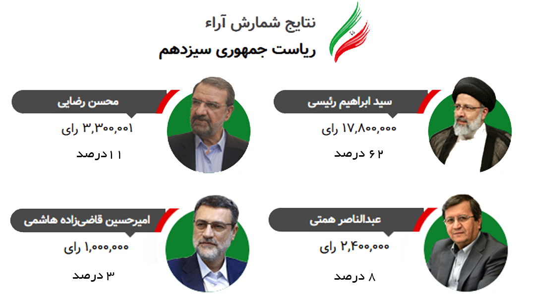 آخرین اخبار ویژه انتخابات 1400 را در این خبر دنبال کنید