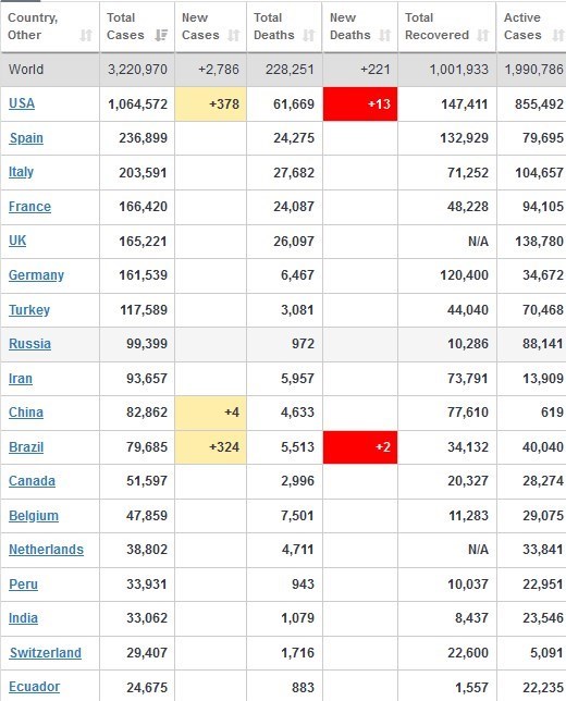 بیش از ۳ میلیون و ۲۲۰ هزار نفر در جهان به کویید 19 مبتلا شدند