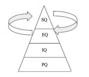 نقش هوش معنوی در تربیت دینی