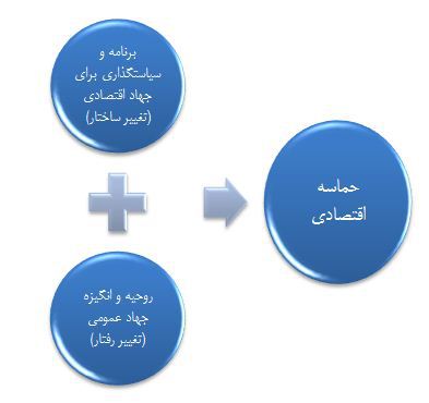 درباره بُعد اقتصادی نام سال ۱۳۹۲