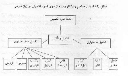 نمود تکمیلی در زبان فارسی