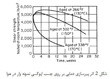 مقاومت حرارتی و پیرسازی گرمایی اثر محیط بر روی چسب ها و مواد آب بندی (2)
