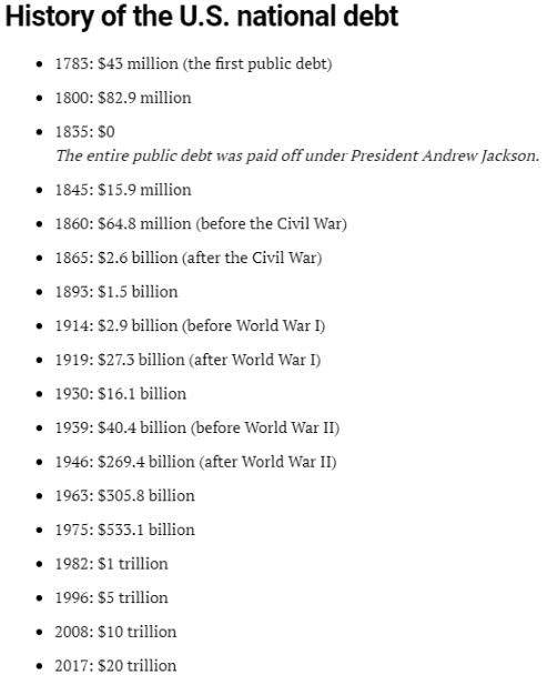 بدهی آمریکا به رقم بی‌سابقه 22 تریلیون دلار رسید