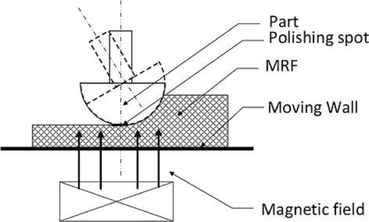 سیال رئومغناطیسی چیست؟