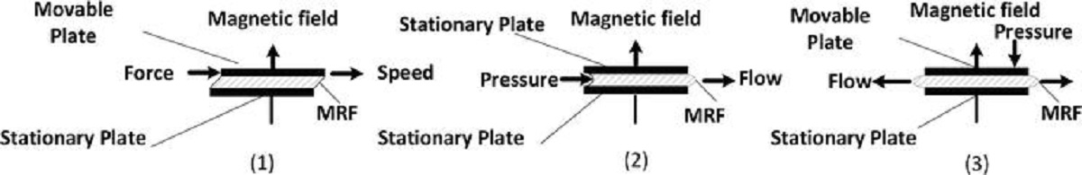 سیال رئومغناطیسی چیست؟