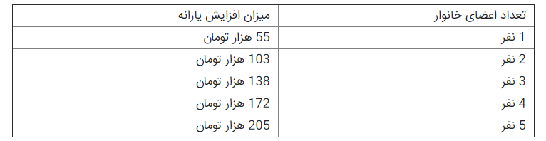 صفر تا صد آغاز سهمیه‌بندی بنزین