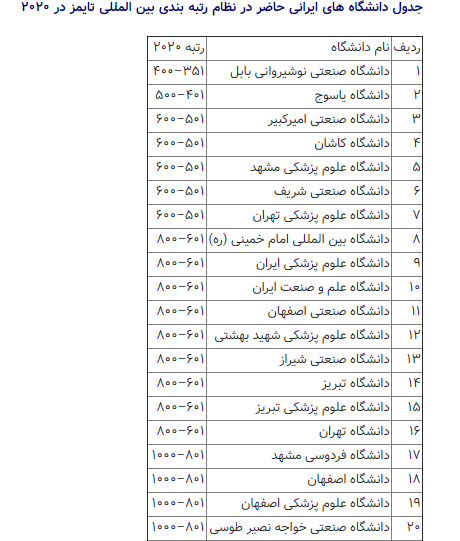 نام 40 دانشگاه ایرانی در فهرست برترین دانشگاه‌های دنیا