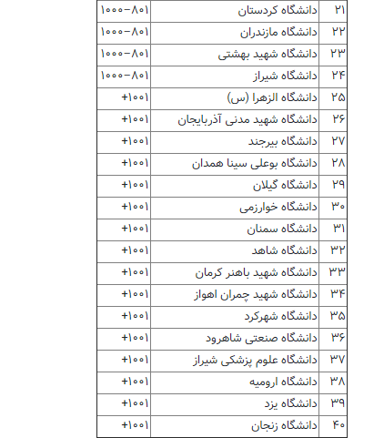 نام 40 دانشگاه ایرانی در فهرست برترین دانشگاه‌های دنیا