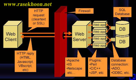 کتاب فارسی مروری بر معماری وب learning WebArchitecture کتاب فارسی مروری بر معماری وب learning WebArchitecture