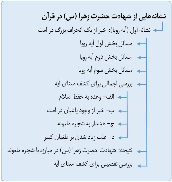 شهادت حضرت زهرا سلام الله علیها در قرآن