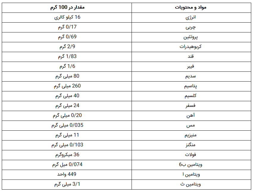 خواص درمانی کرفس
