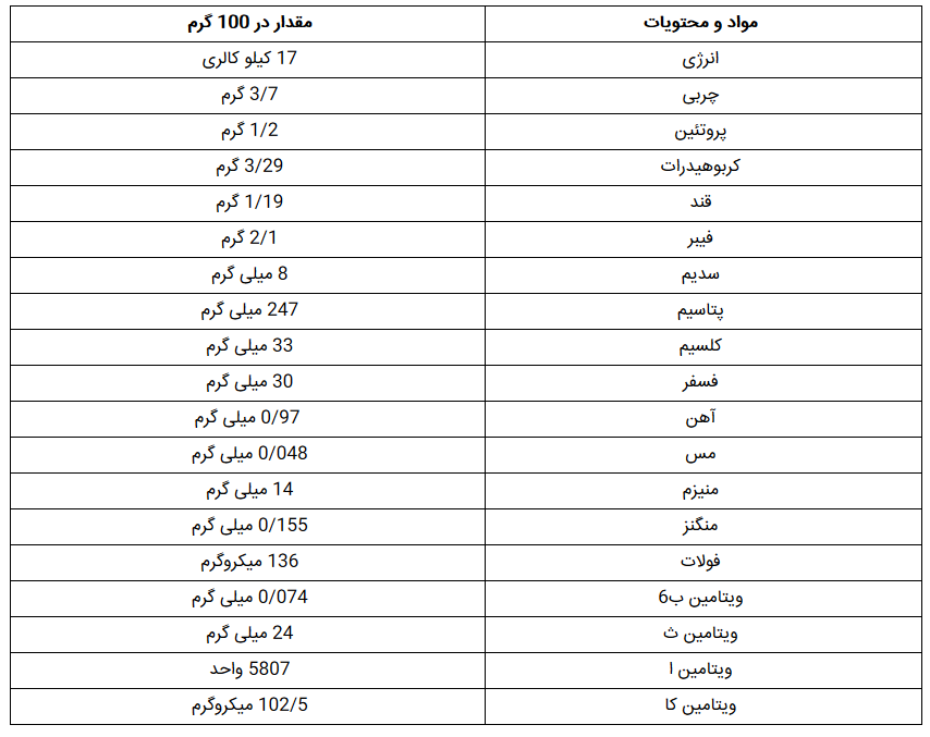 خواص باورنکردنی کاهو برای سلامت بدن