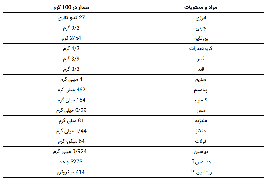 همه آنچه که از خواص ریحان باید بدانید