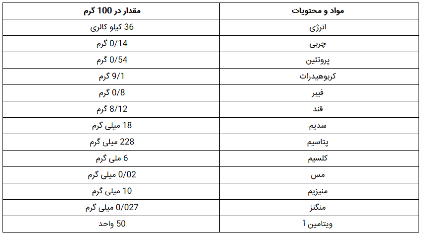 خواص درمانی و تغذیه ای خربزه