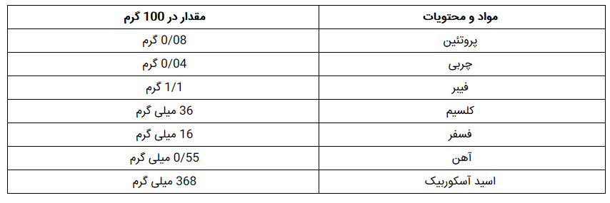 خواص و فواید میوه بالنگ و روغن آن