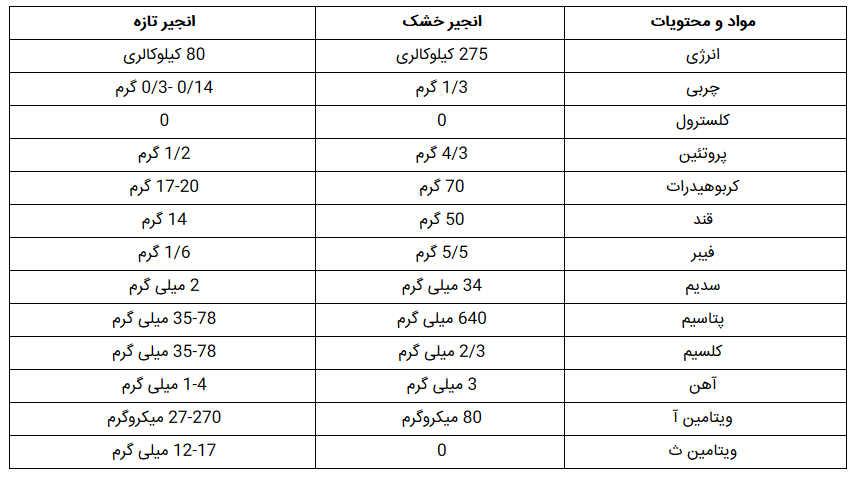 خواص شگفت انگیز انجیر خشک