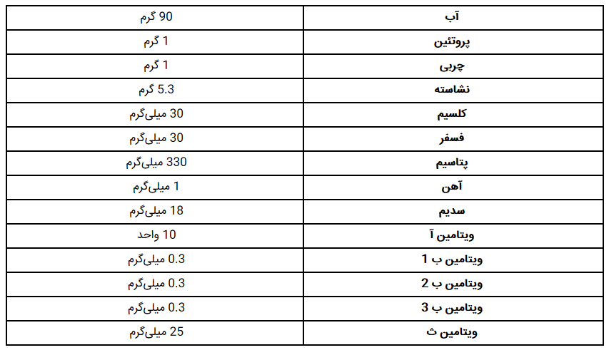 آشنایی با خواص انواع ترب
