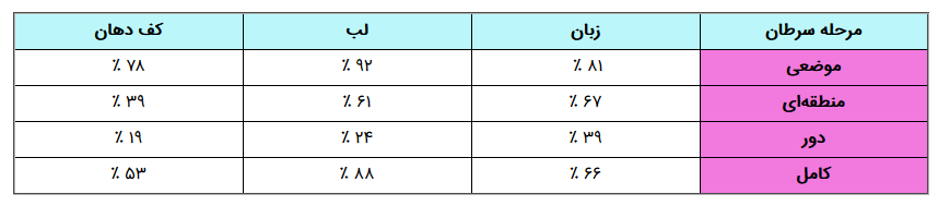 سرطان زبان چه نشانه‌هایی دارد و چگونه درمان می شود؟