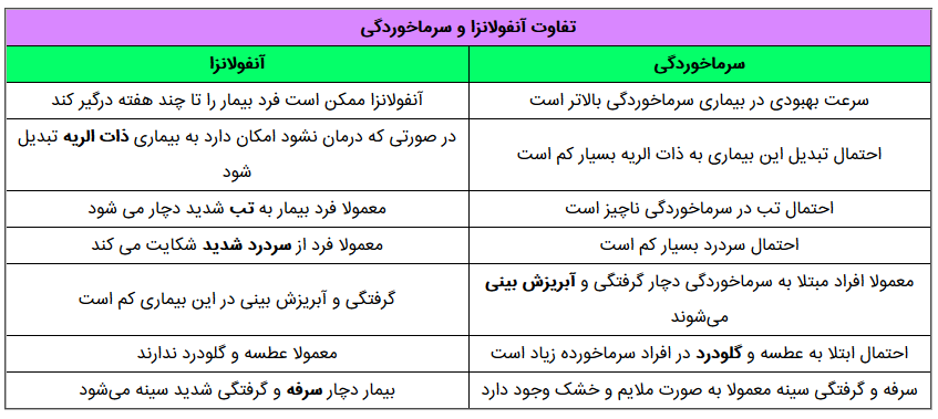 سرماخوردگی و آنفولانزا چه تفاوت هایی دارند؟