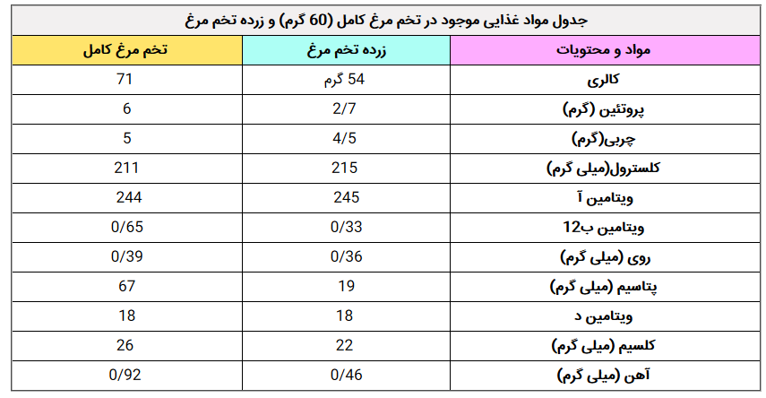 فواید و مضرات زرده تخم مرغ را بشناسید