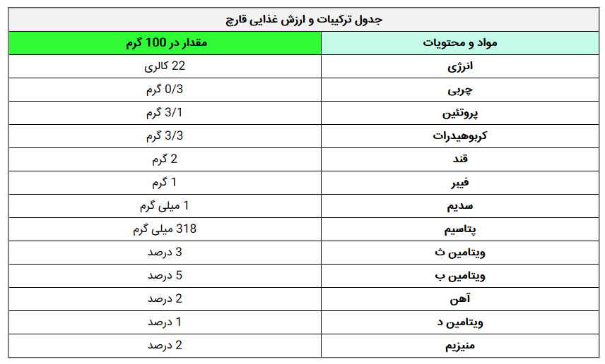 فواید غذایی و درمانی قارچ