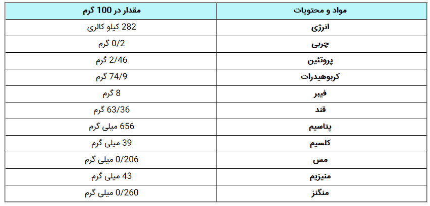 ارزش غذایی خرما