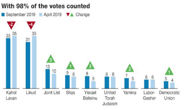 سال پر تنش  2019 میان نتانیاهو و رقبایش؛ به کجا خواهد رسید؟