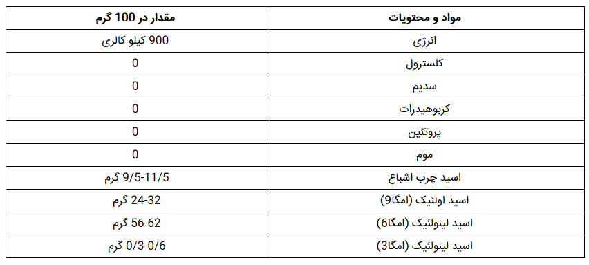 با خواص روغن آفتابگردان طبیعی آشنا شوید