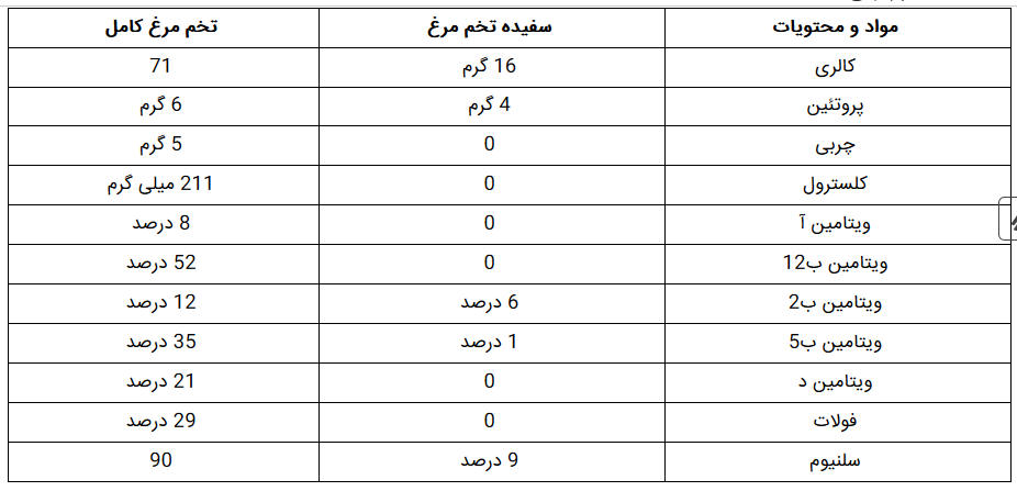 خواص سفیده تخم مرغ