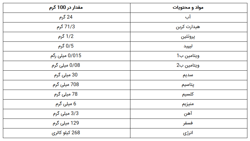 فواید شگفت انگیز کشمش