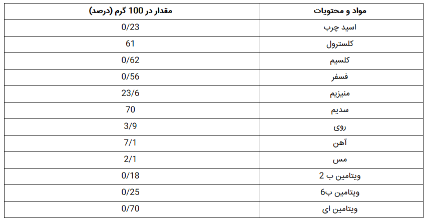 خواص تغذیه ای گوشت شتر