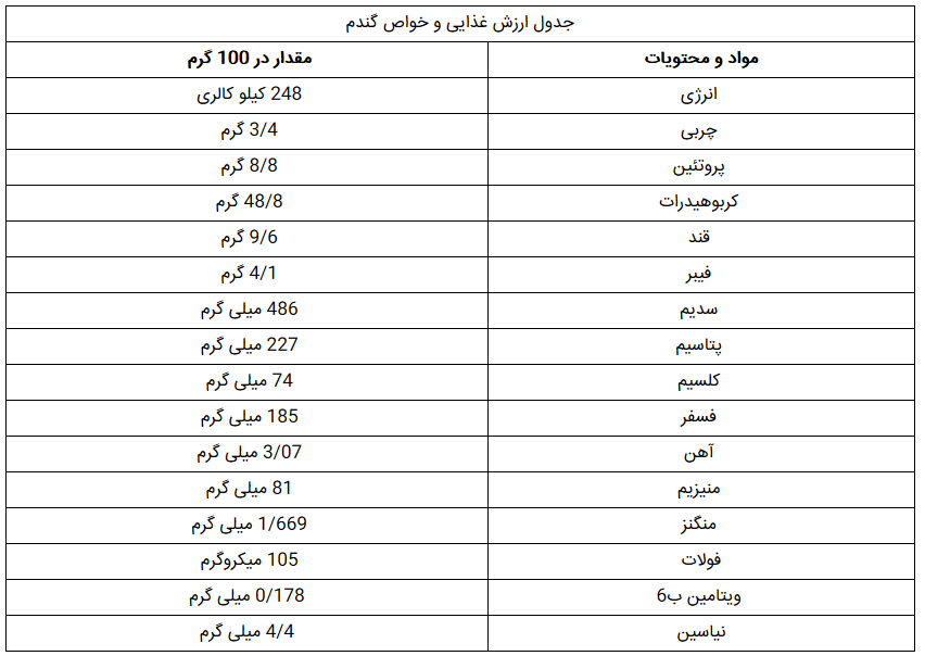 گندم سبوس دار و خواص آن