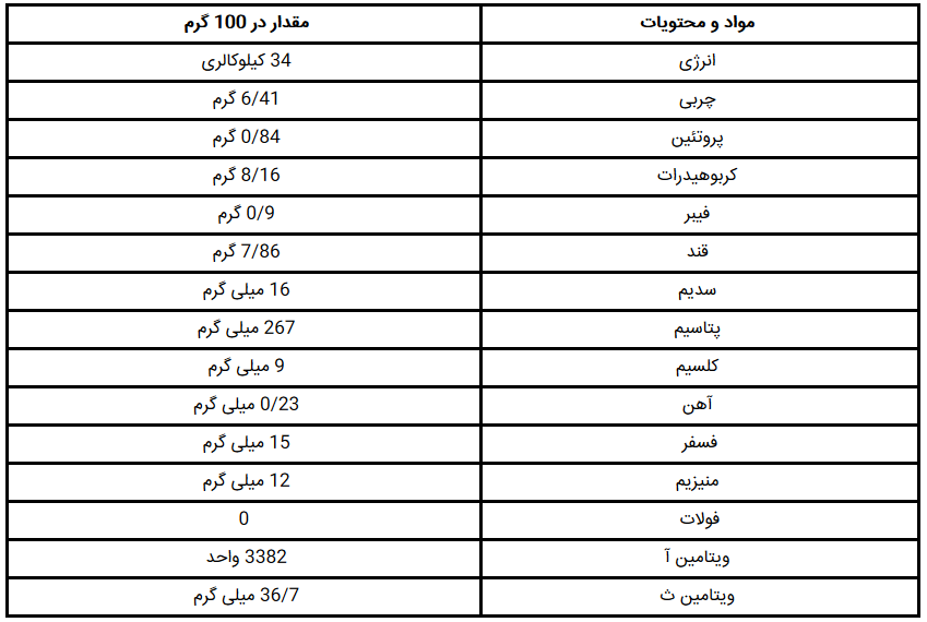 آشنایی با خواص طالبی